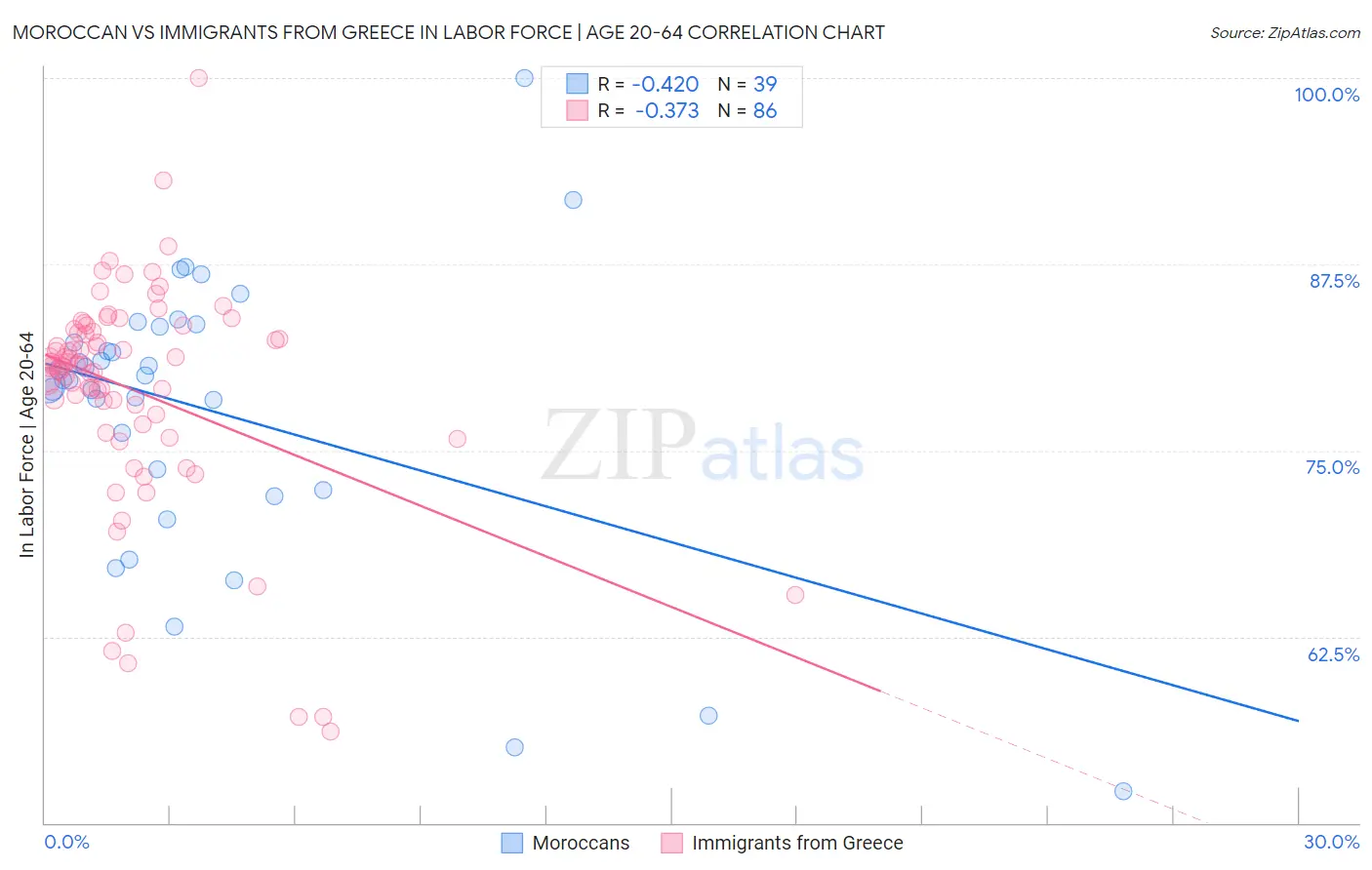 Moroccan vs Immigrants from Greece In Labor Force | Age 20-64