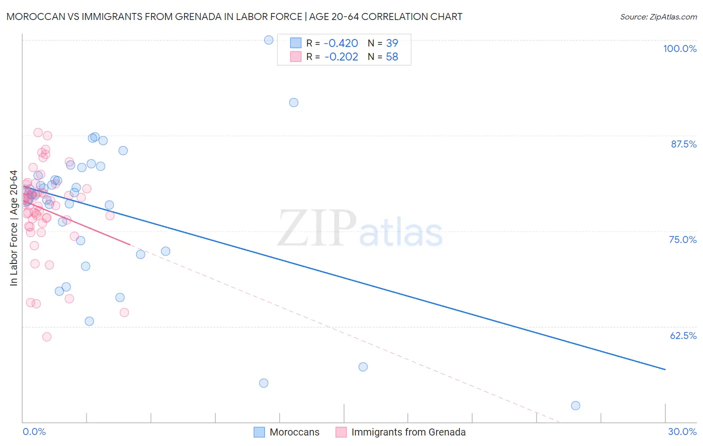 Moroccan vs Immigrants from Grenada In Labor Force | Age 20-64