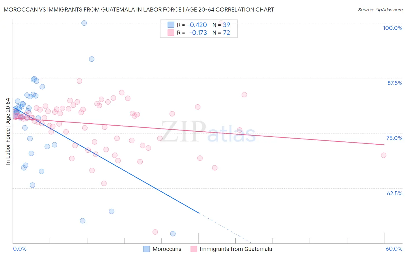 Moroccan vs Immigrants from Guatemala In Labor Force | Age 20-64