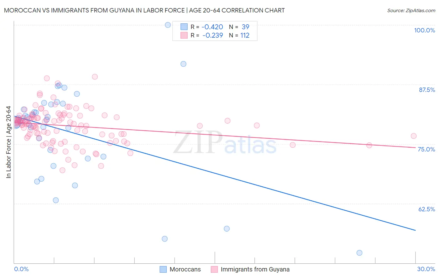 Moroccan vs Immigrants from Guyana In Labor Force | Age 20-64