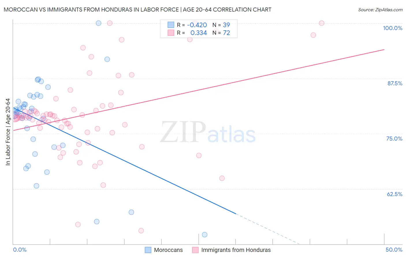 Moroccan vs Immigrants from Honduras In Labor Force | Age 20-64