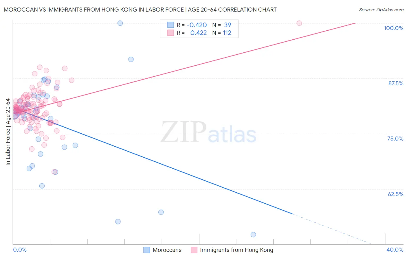 Moroccan vs Immigrants from Hong Kong In Labor Force | Age 20-64