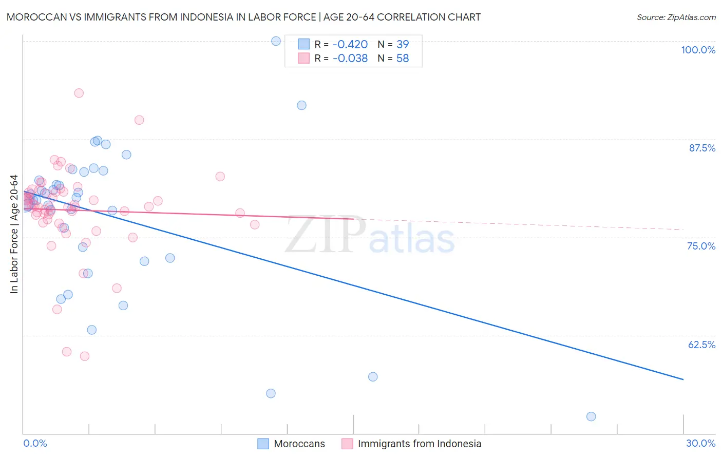 Moroccan vs Immigrants from Indonesia In Labor Force | Age 20-64
