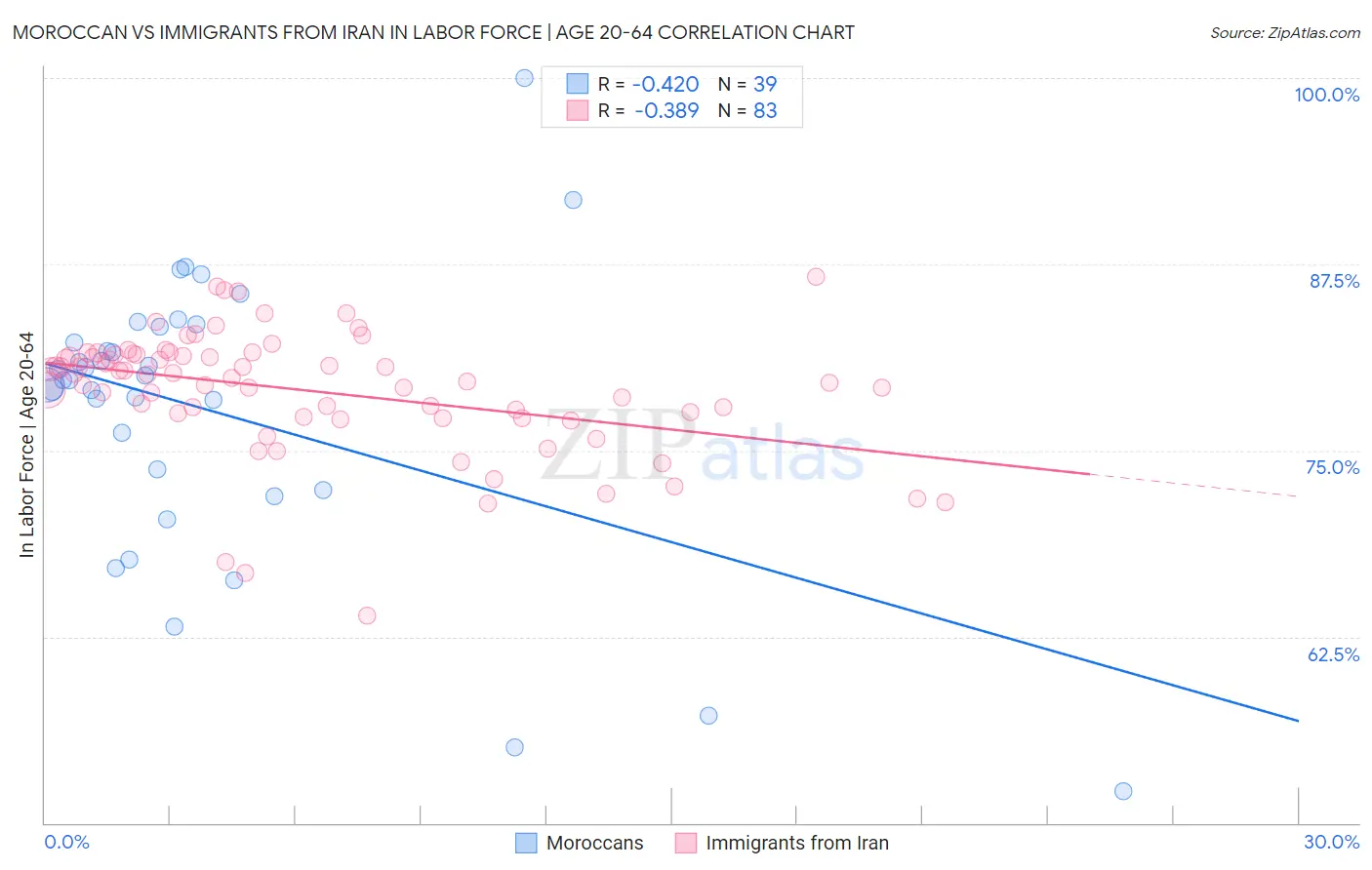 Moroccan vs Immigrants from Iran In Labor Force | Age 20-64