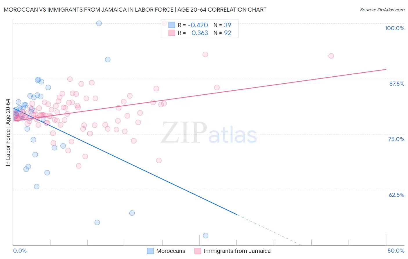 Moroccan vs Immigrants from Jamaica In Labor Force | Age 20-64