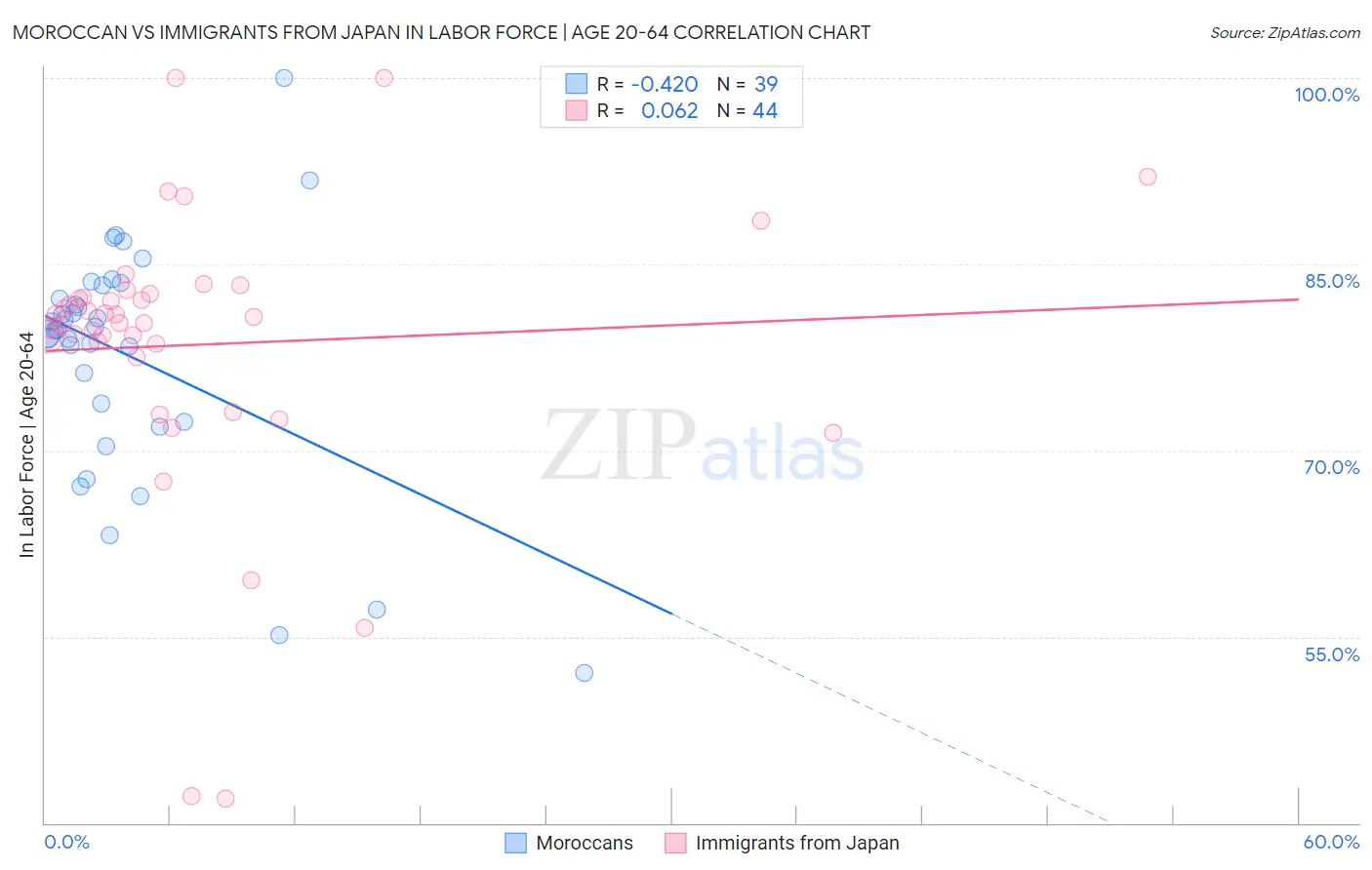 Moroccan vs Immigrants from Japan In Labor Force | Age 20-64