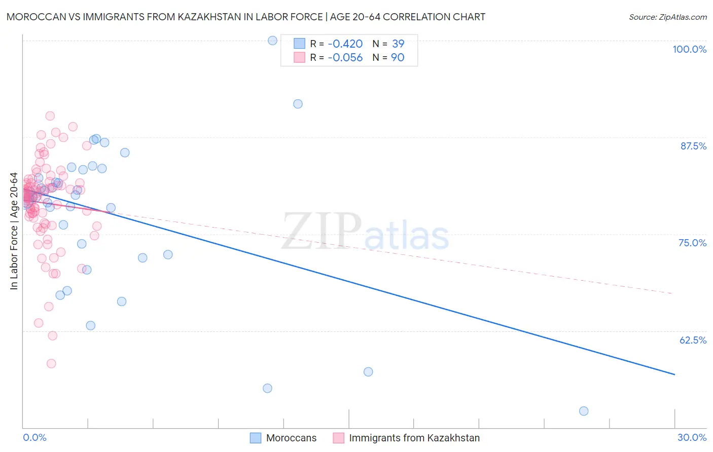 Moroccan vs Immigrants from Kazakhstan In Labor Force | Age 20-64