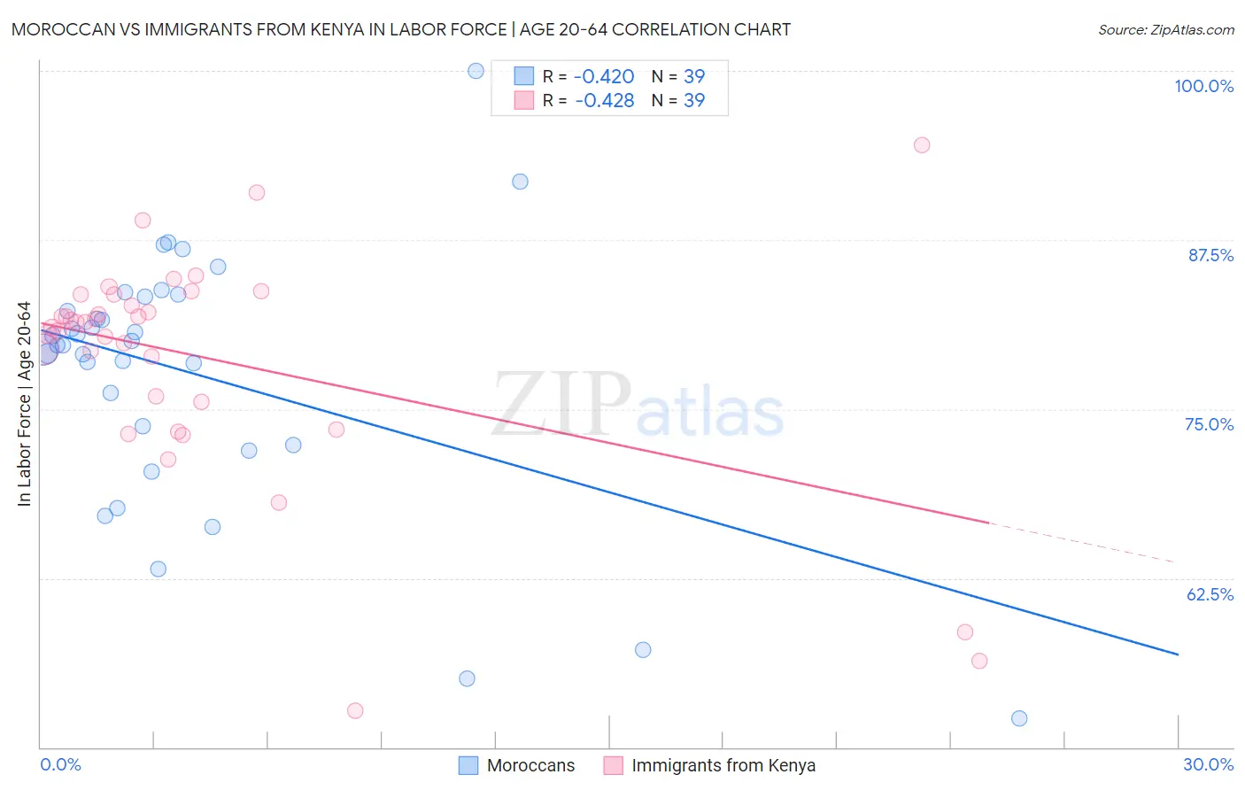Moroccan vs Immigrants from Kenya In Labor Force | Age 20-64