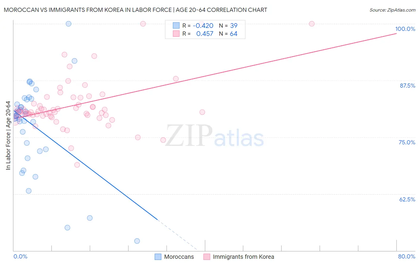 Moroccan vs Immigrants from Korea In Labor Force | Age 20-64