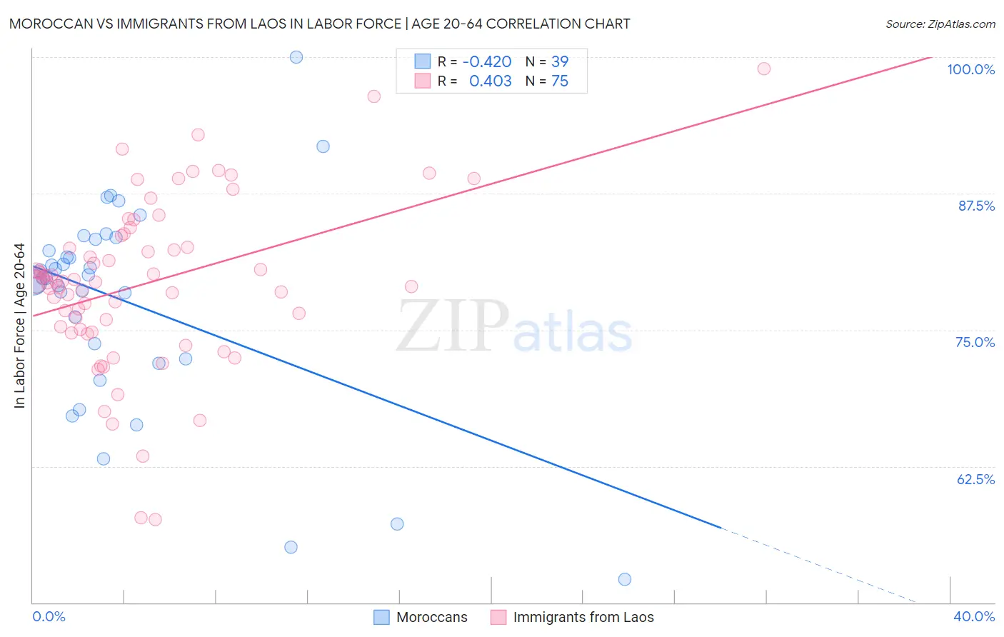 Moroccan vs Immigrants from Laos In Labor Force | Age 20-64