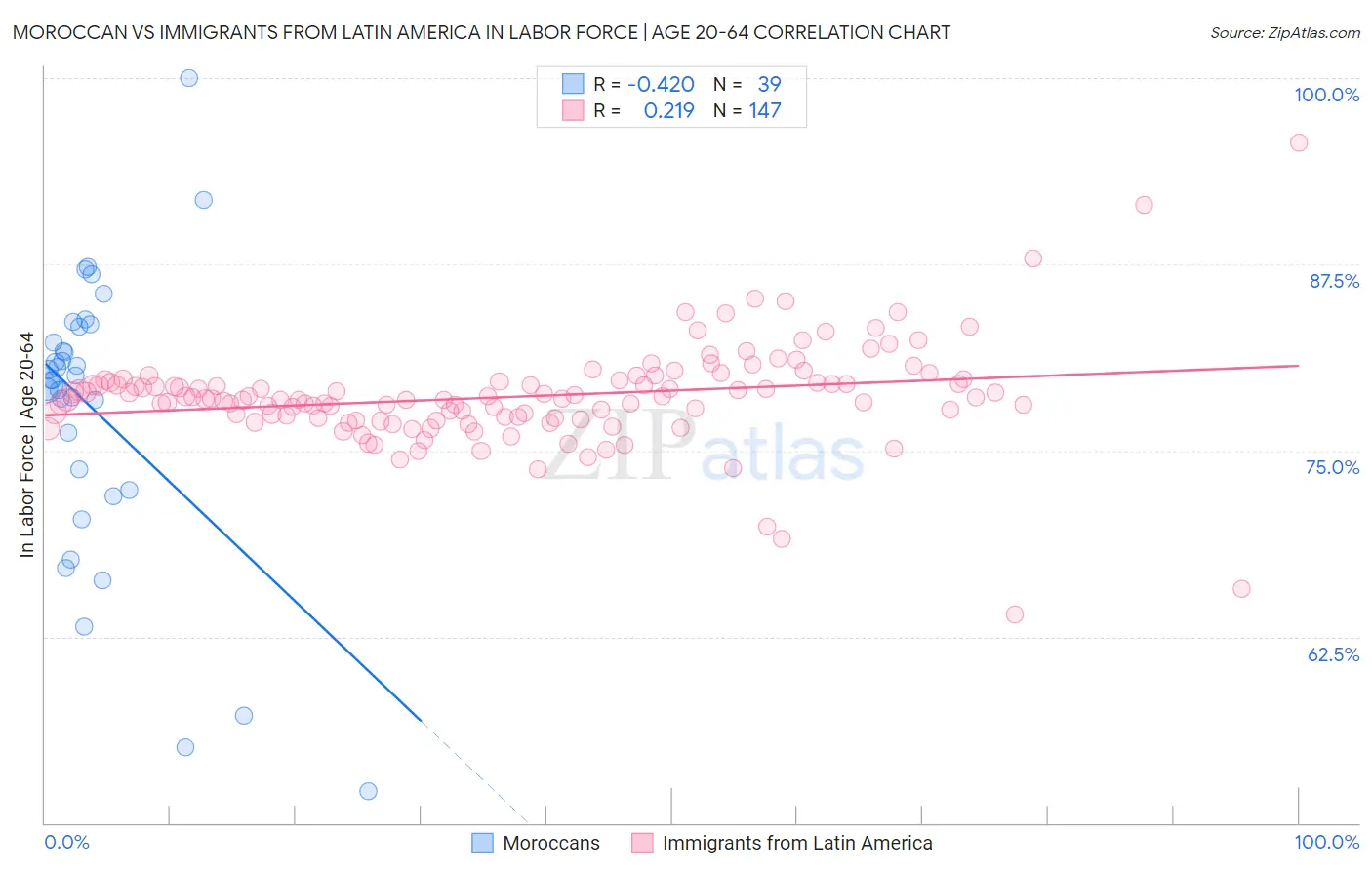 Moroccan vs Immigrants from Latin America In Labor Force | Age 20-64