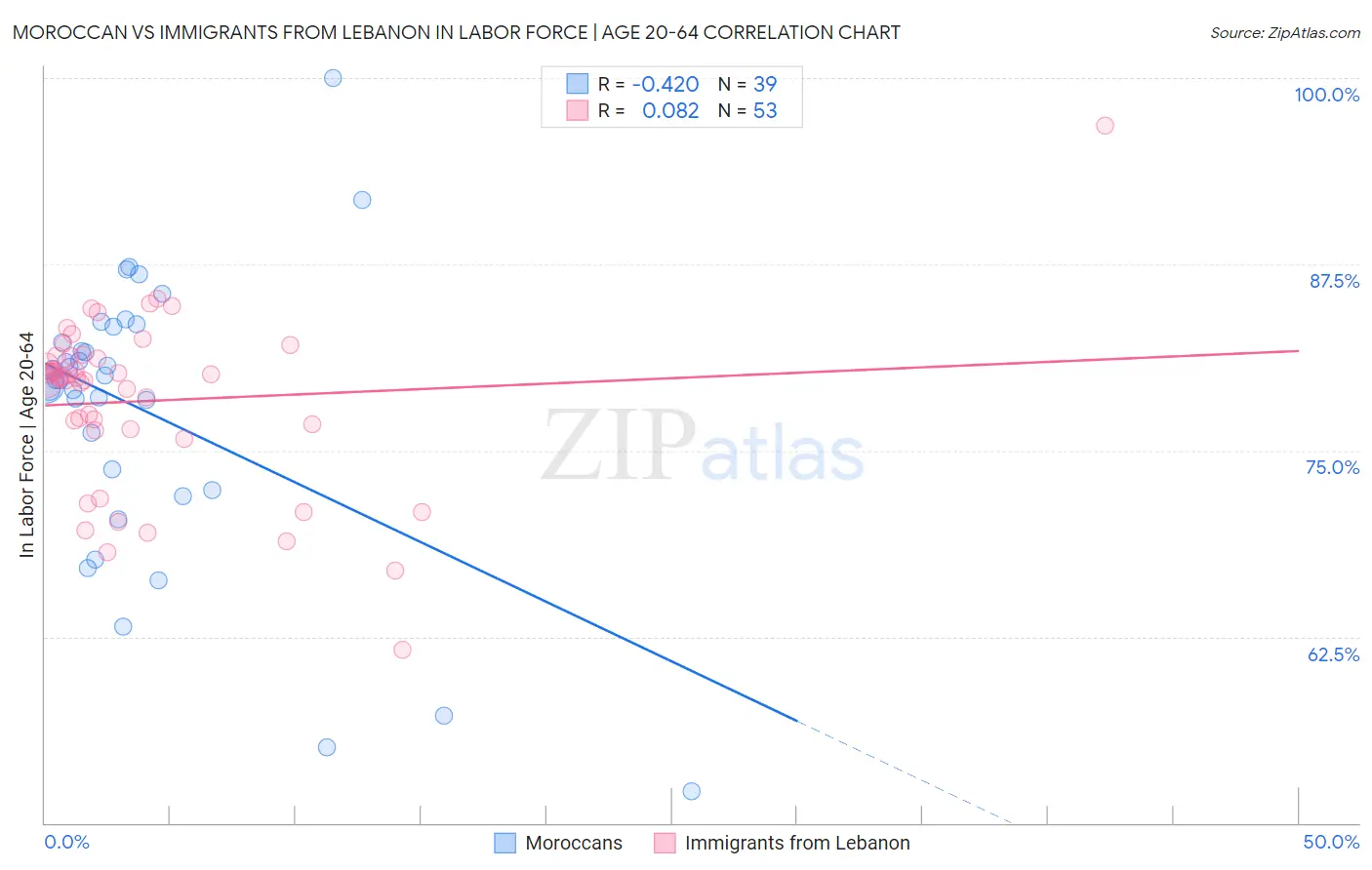 Moroccan vs Immigrants from Lebanon In Labor Force | Age 20-64