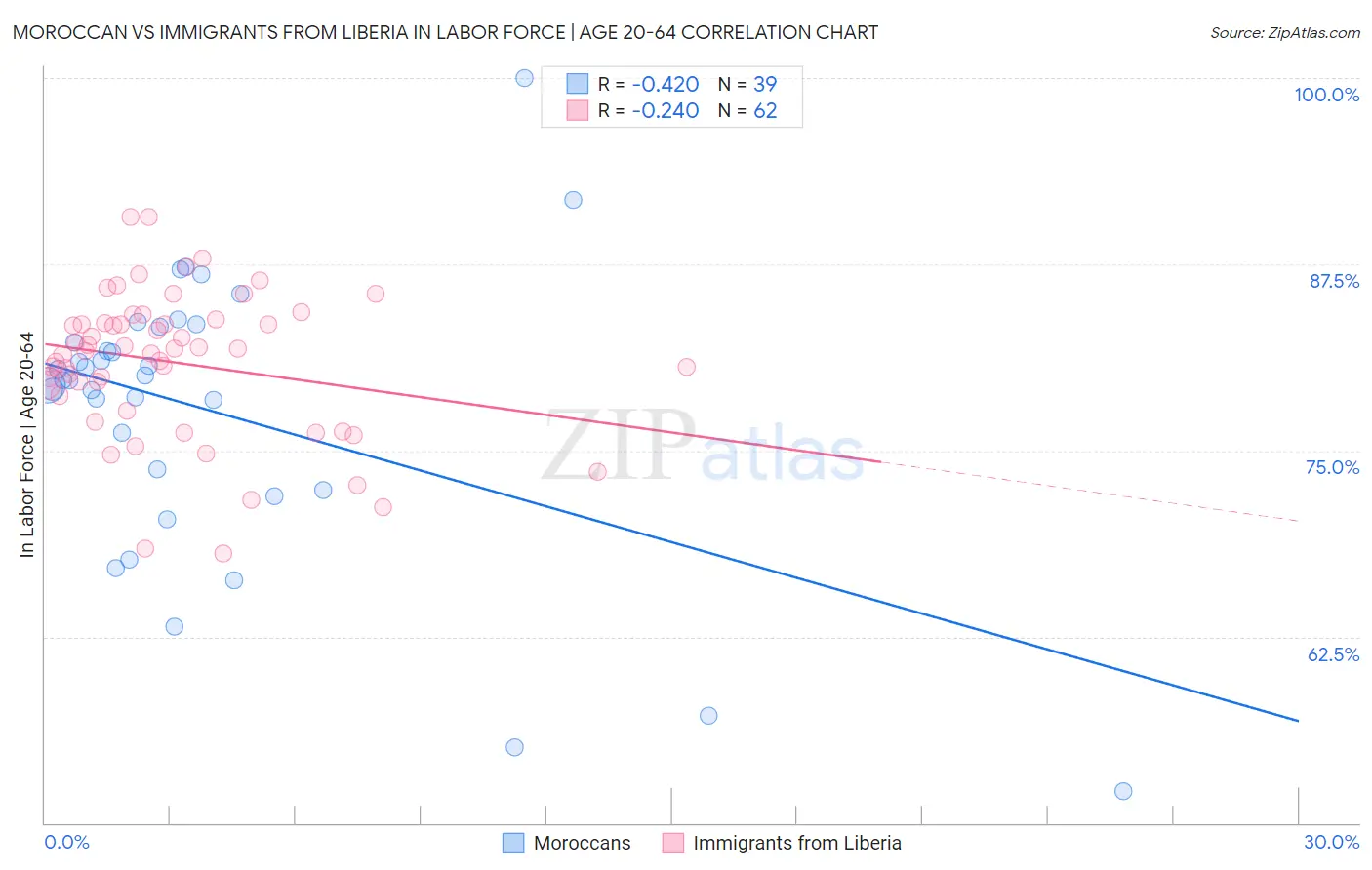 Moroccan vs Immigrants from Liberia In Labor Force | Age 20-64