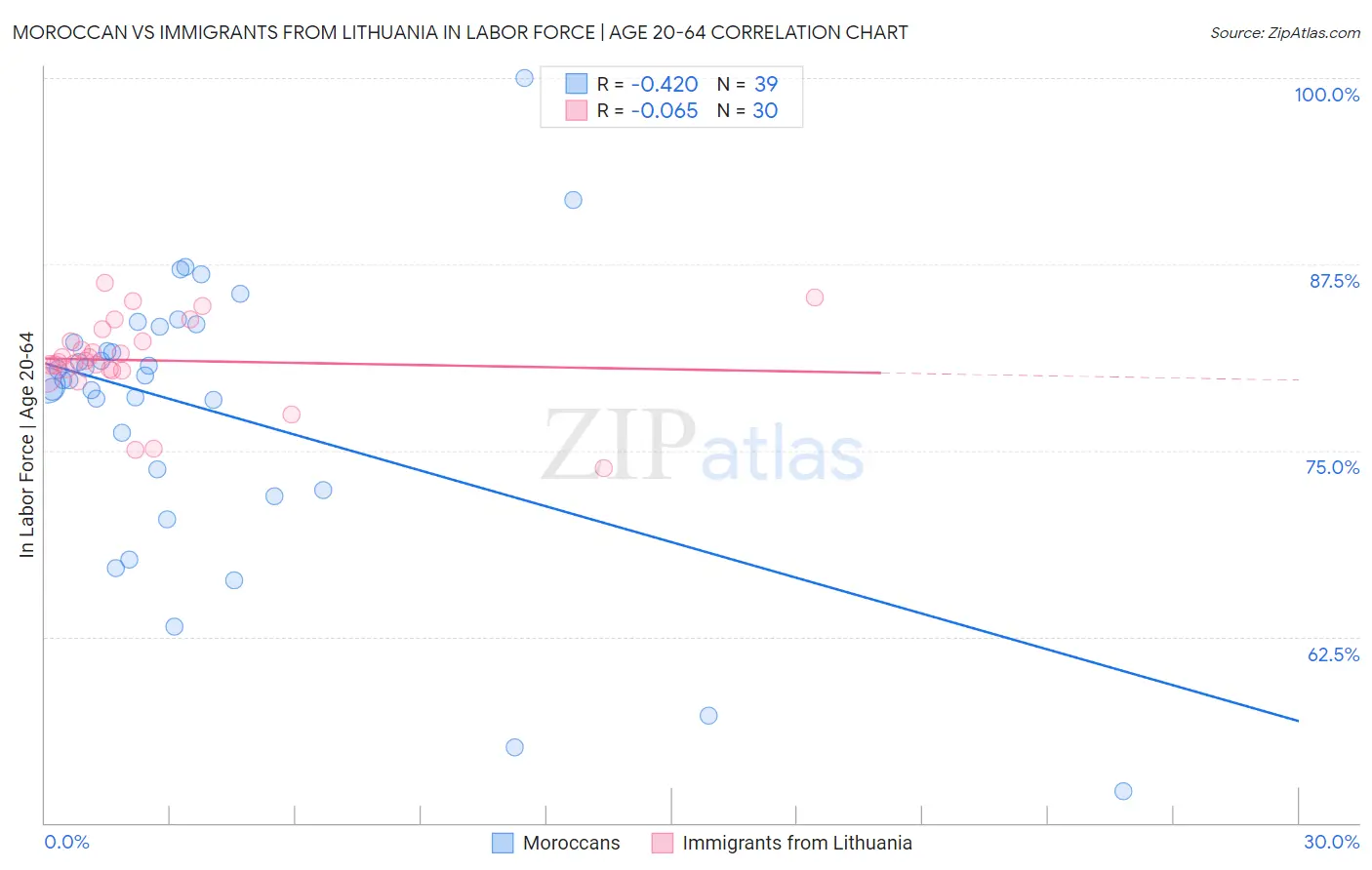 Moroccan vs Immigrants from Lithuania In Labor Force | Age 20-64