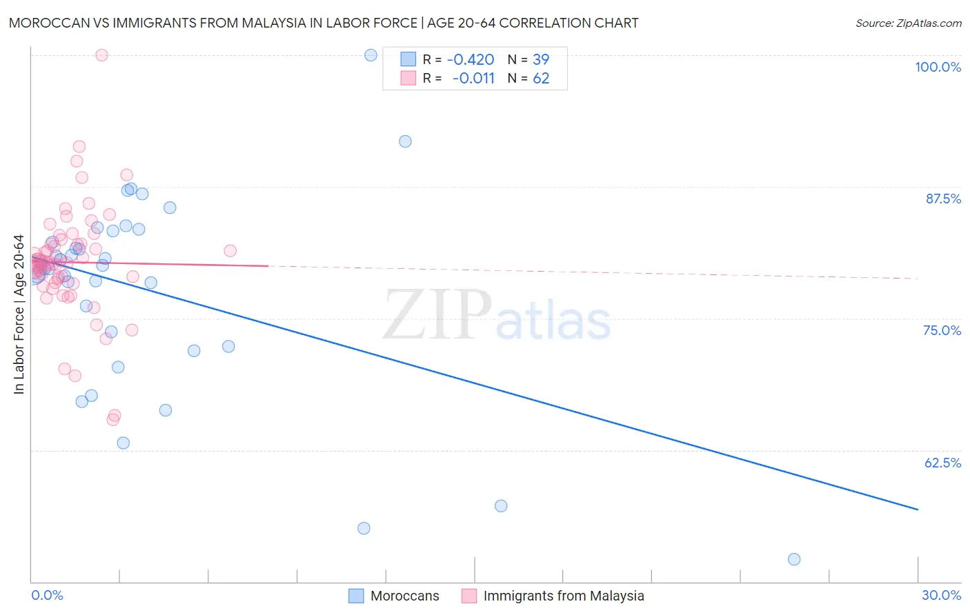 Moroccan vs Immigrants from Malaysia In Labor Force | Age 20-64