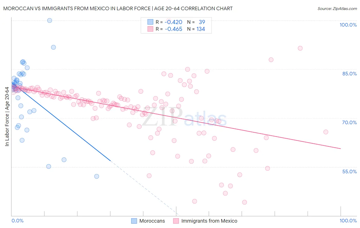 Moroccan vs Immigrants from Mexico In Labor Force | Age 20-64