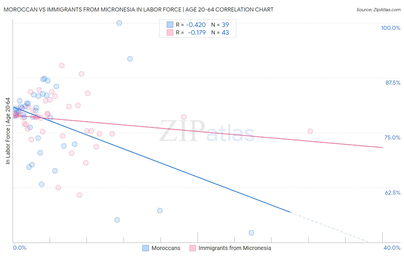 Moroccan vs Immigrants from Micronesia In Labor Force | Age 20-64