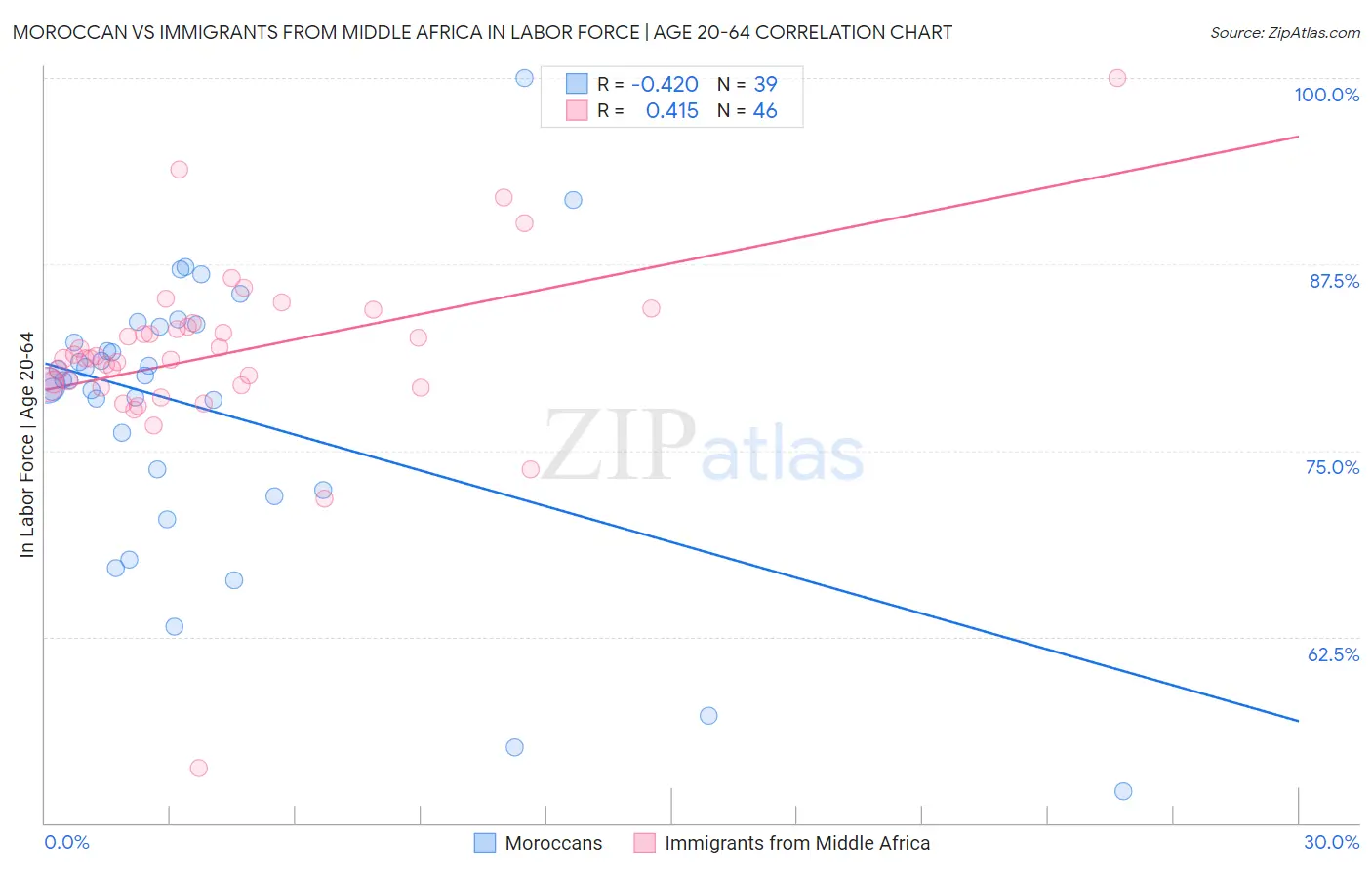Moroccan vs Immigrants from Middle Africa In Labor Force | Age 20-64
