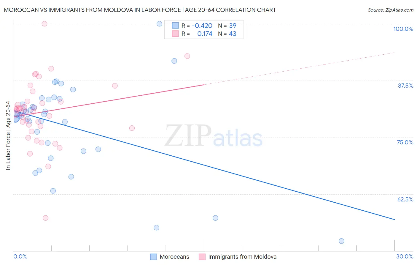 Moroccan vs Immigrants from Moldova In Labor Force | Age 20-64