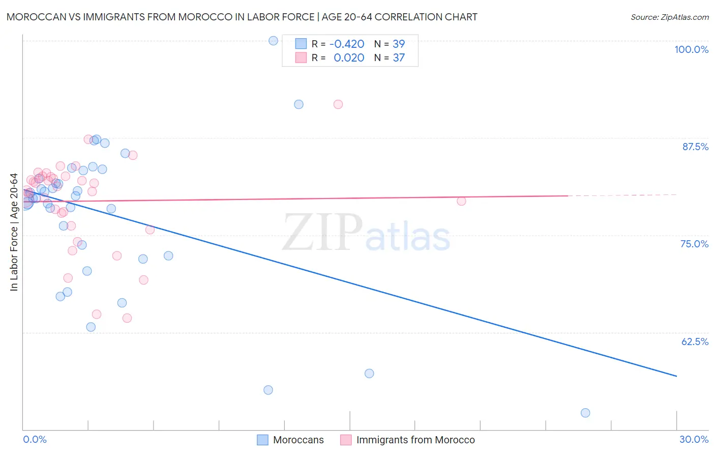 Moroccan vs Immigrants from Morocco In Labor Force | Age 20-64