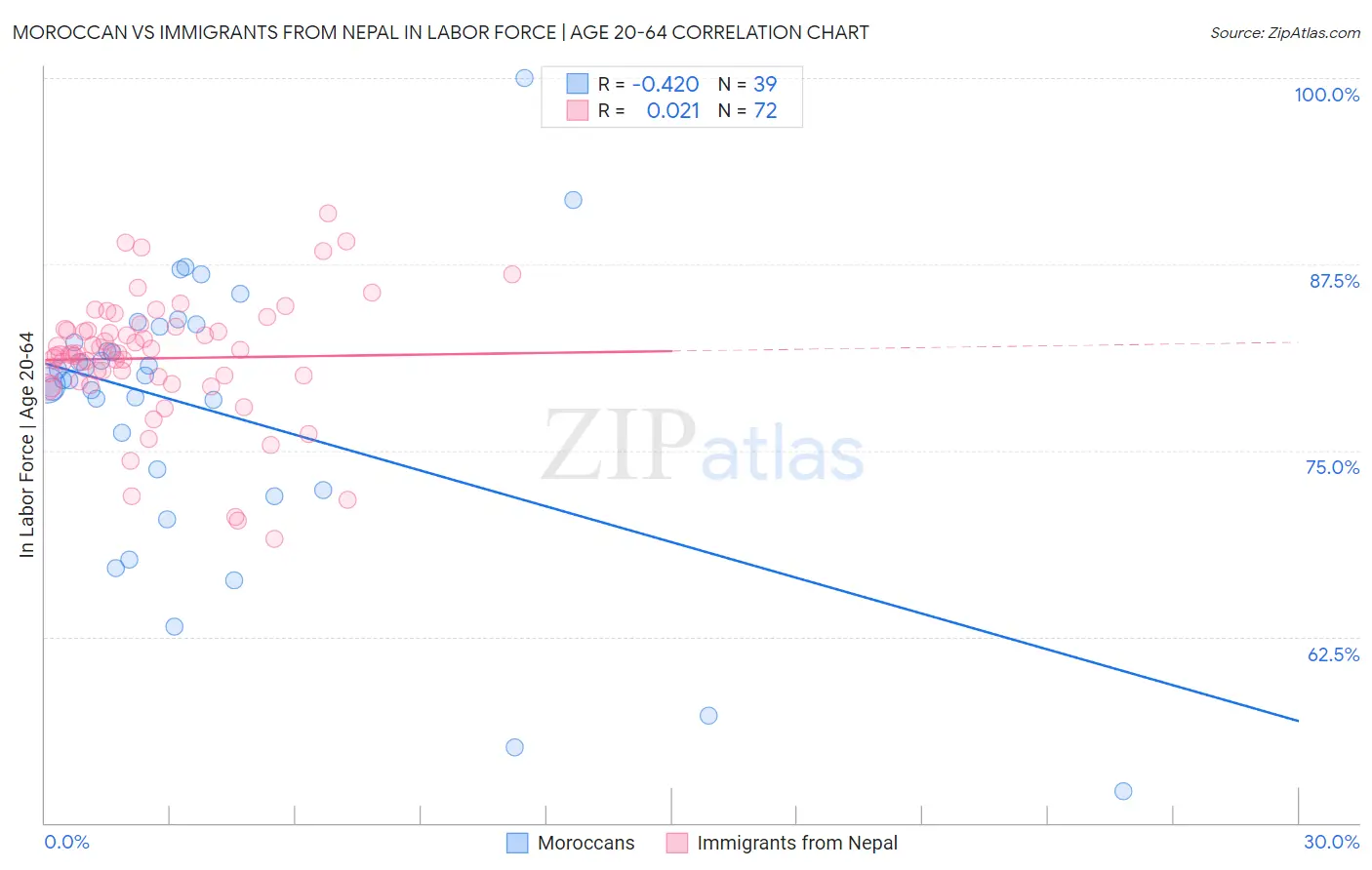 Moroccan vs Immigrants from Nepal In Labor Force | Age 20-64