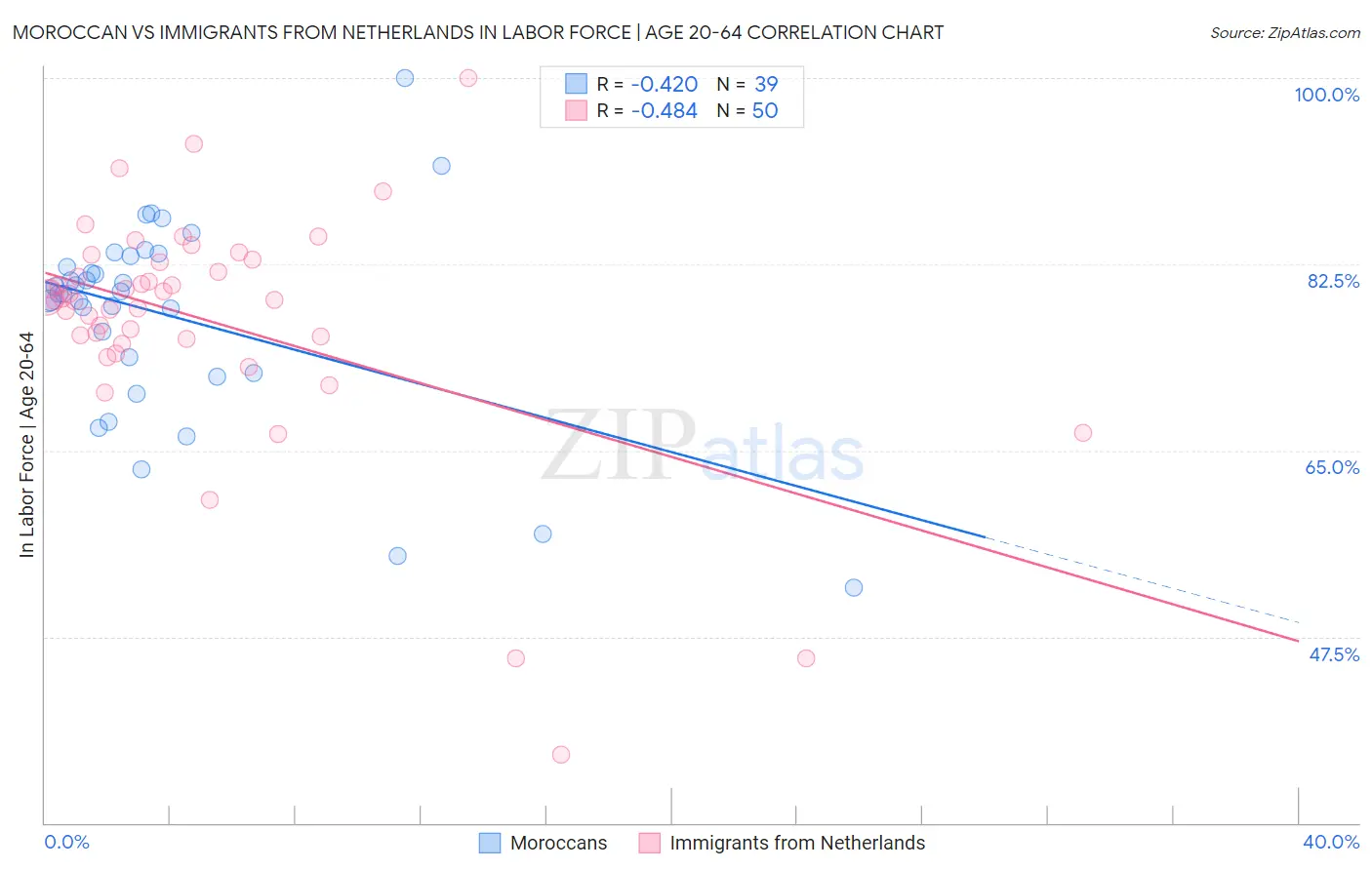 Moroccan vs Immigrants from Netherlands In Labor Force | Age 20-64