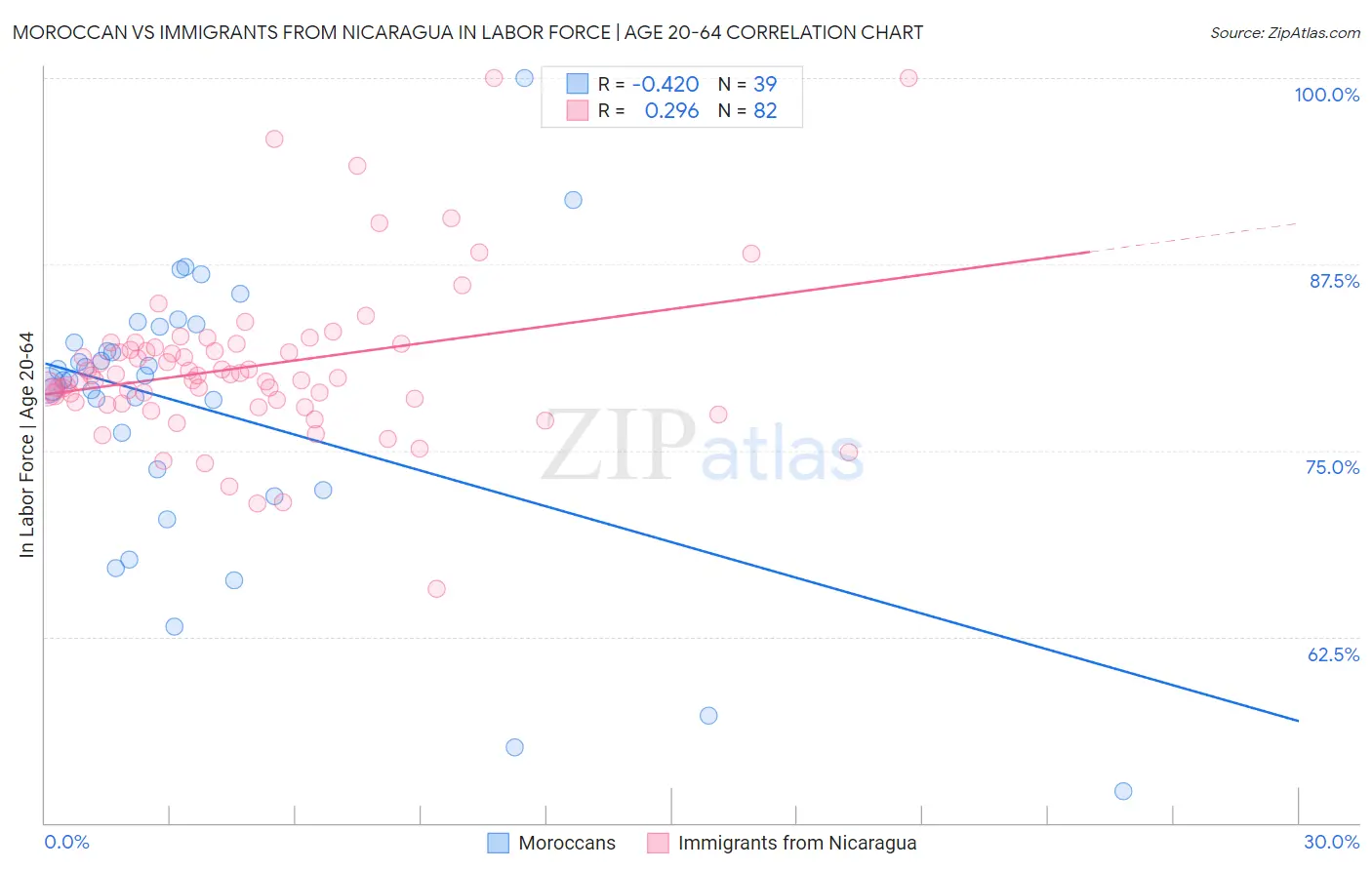 Moroccan vs Immigrants from Nicaragua In Labor Force | Age 20-64