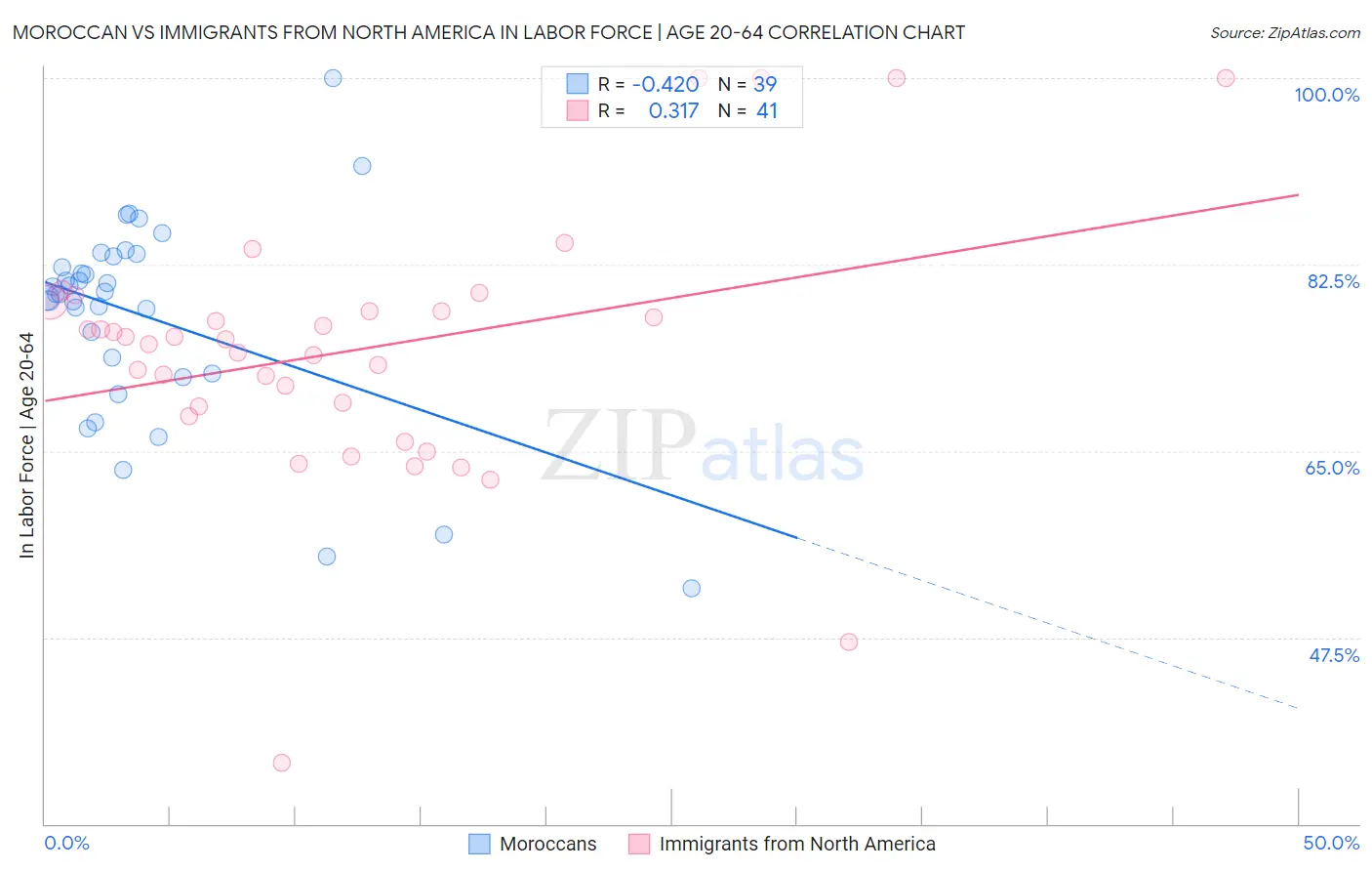 Moroccan vs Immigrants from North America In Labor Force | Age 20-64
