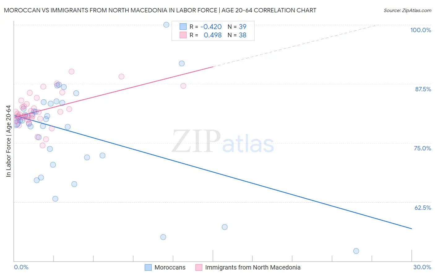 Moroccan vs Immigrants from North Macedonia In Labor Force | Age 20-64