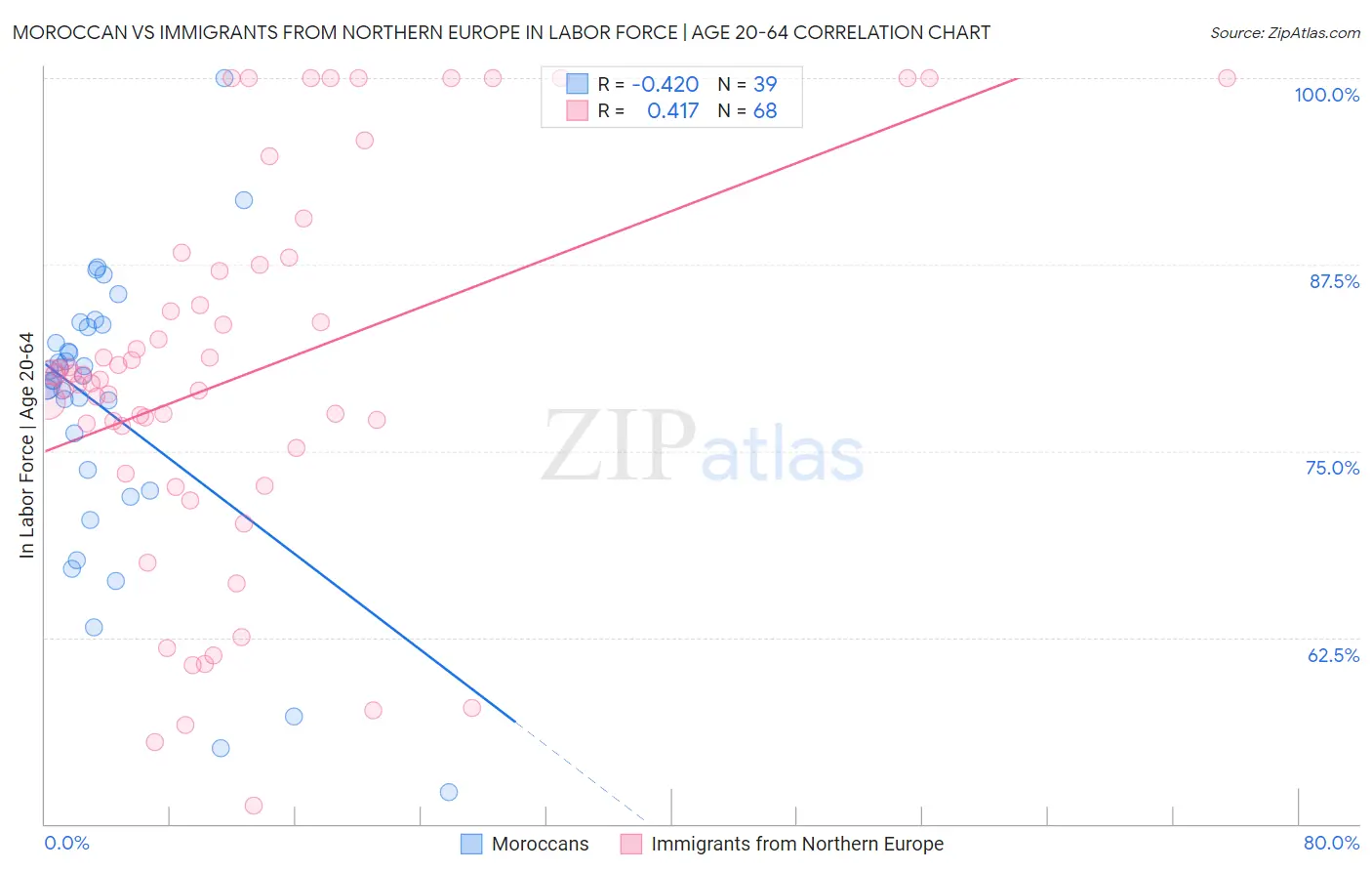 Moroccan vs Immigrants from Northern Europe In Labor Force | Age 20-64