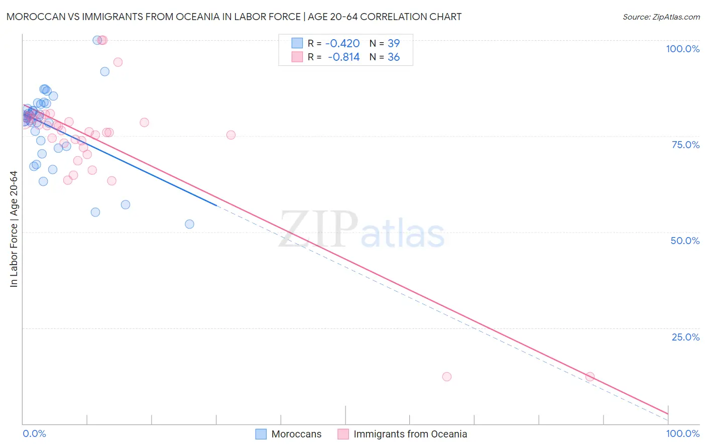 Moroccan vs Immigrants from Oceania In Labor Force | Age 20-64