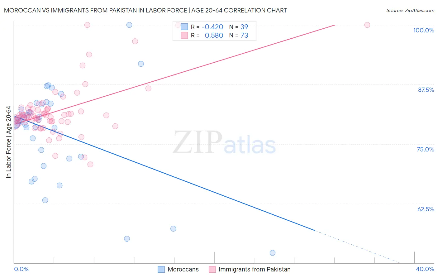 Moroccan vs Immigrants from Pakistan In Labor Force | Age 20-64