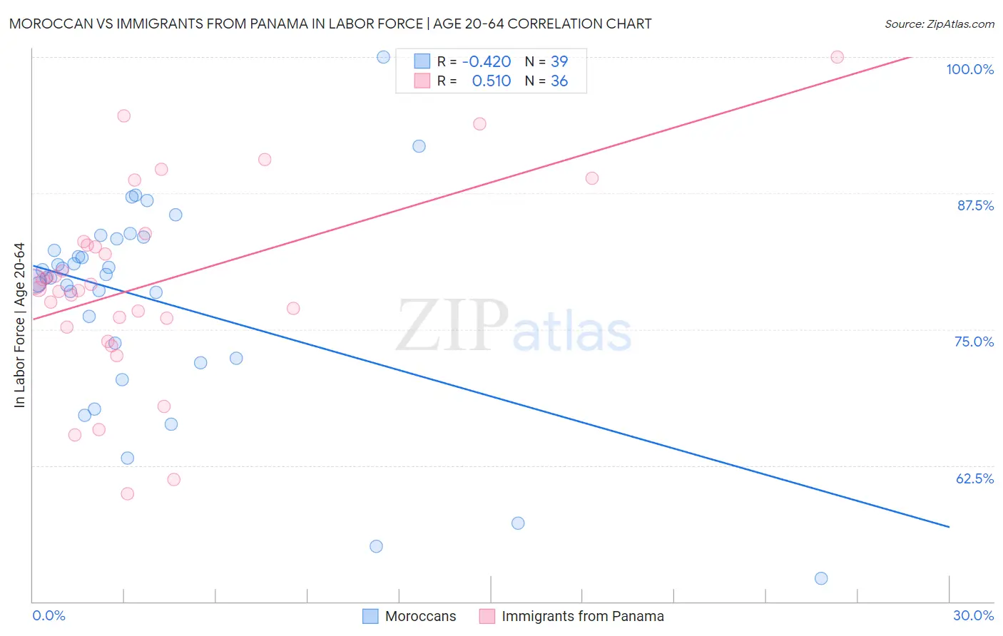 Moroccan vs Immigrants from Panama In Labor Force | Age 20-64