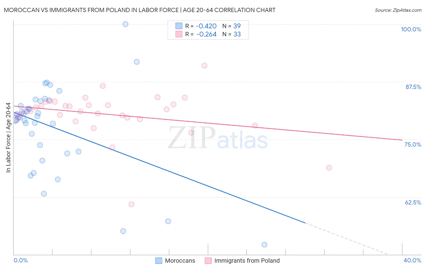 Moroccan vs Immigrants from Poland In Labor Force | Age 20-64