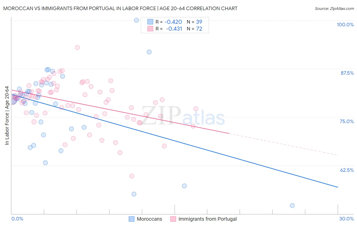 Moroccan vs Immigrants from Portugal In Labor Force | Age 20-64
