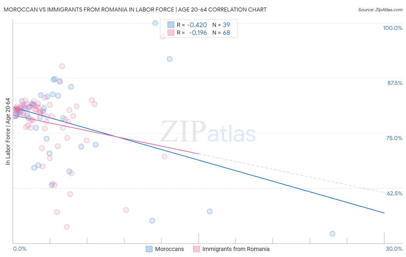 Moroccan vs Immigrants from Romania In Labor Force | Age 20-64