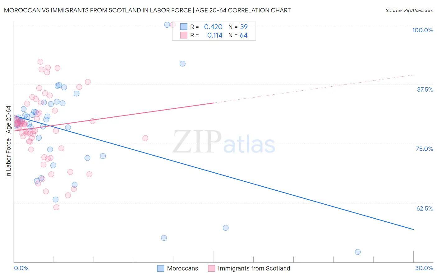 Moroccan vs Immigrants from Scotland In Labor Force | Age 20-64