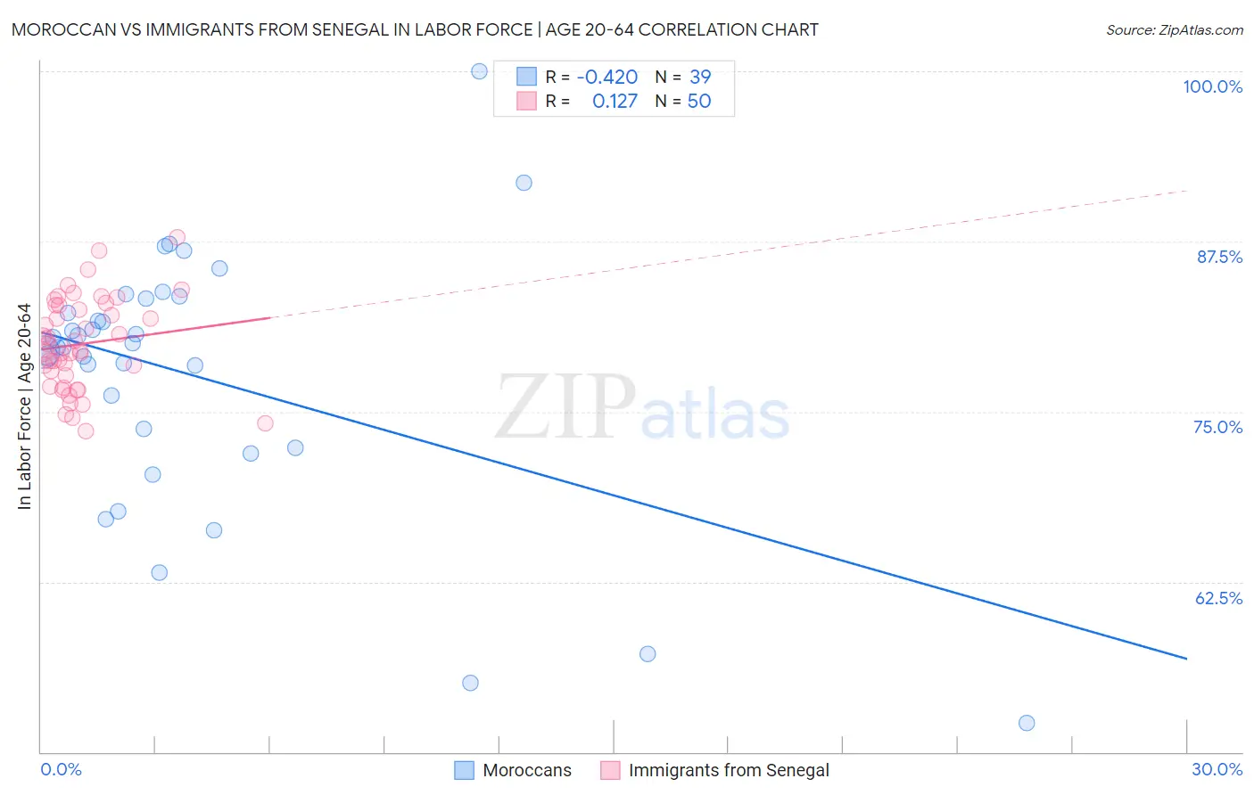 Moroccan vs Immigrants from Senegal In Labor Force | Age 20-64