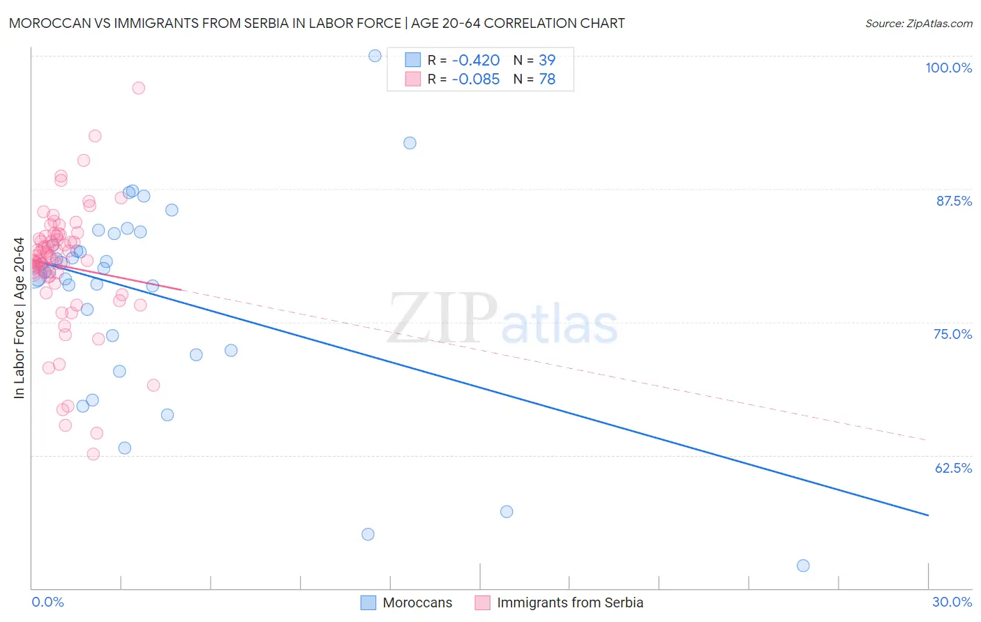 Moroccan vs Immigrants from Serbia In Labor Force | Age 20-64