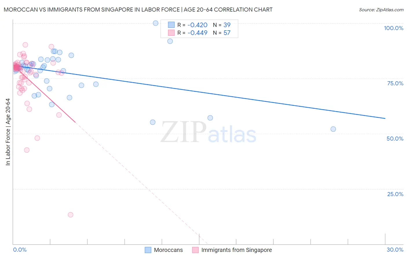 Moroccan vs Immigrants from Singapore In Labor Force | Age 20-64