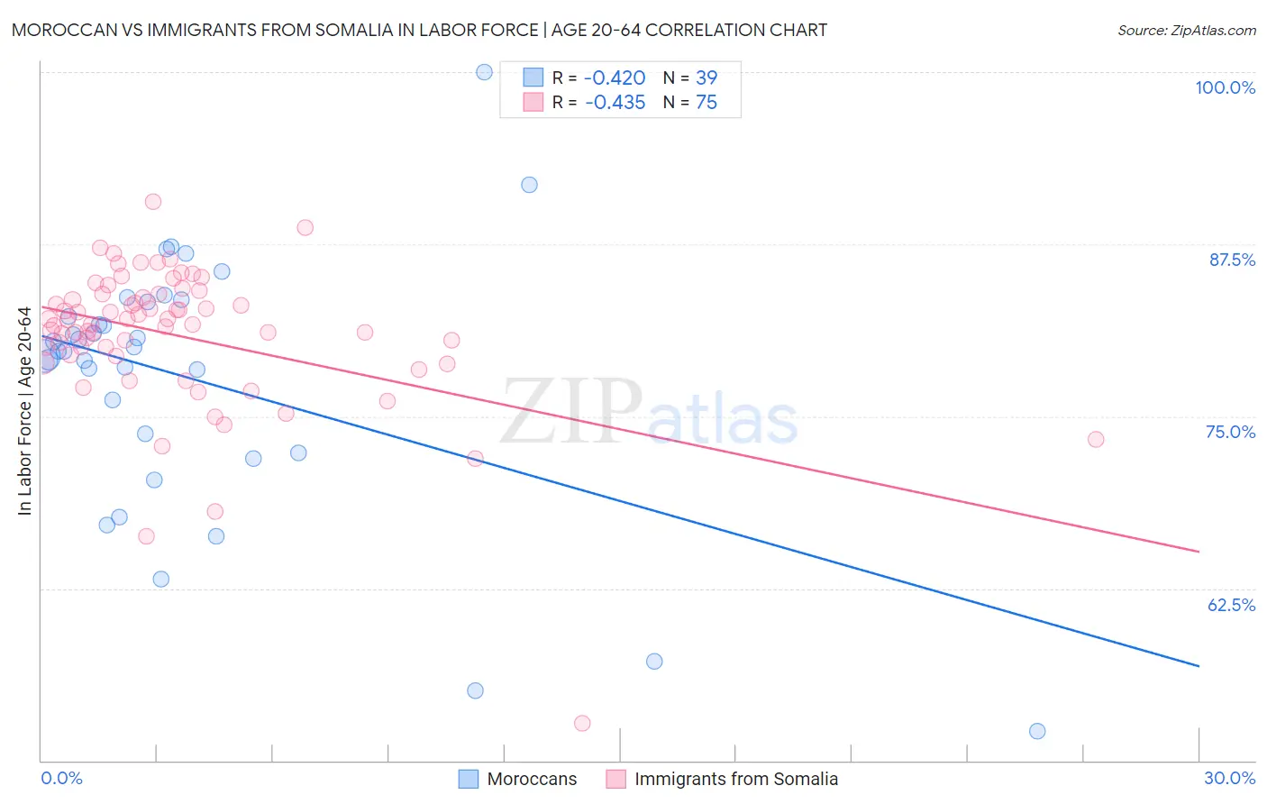 Moroccan vs Immigrants from Somalia In Labor Force | Age 20-64