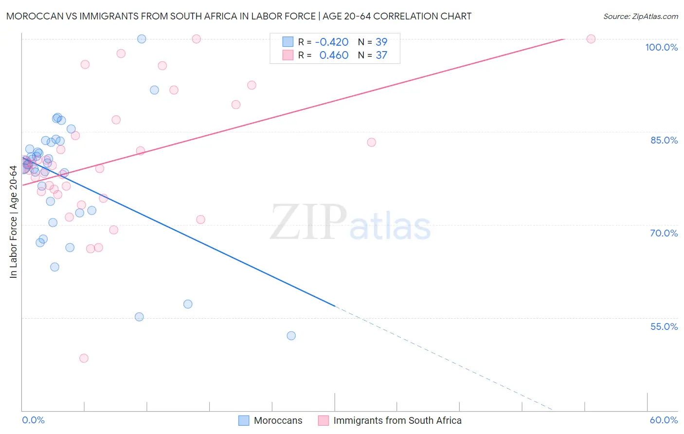 Moroccan vs Immigrants from South Africa In Labor Force | Age 20-64
