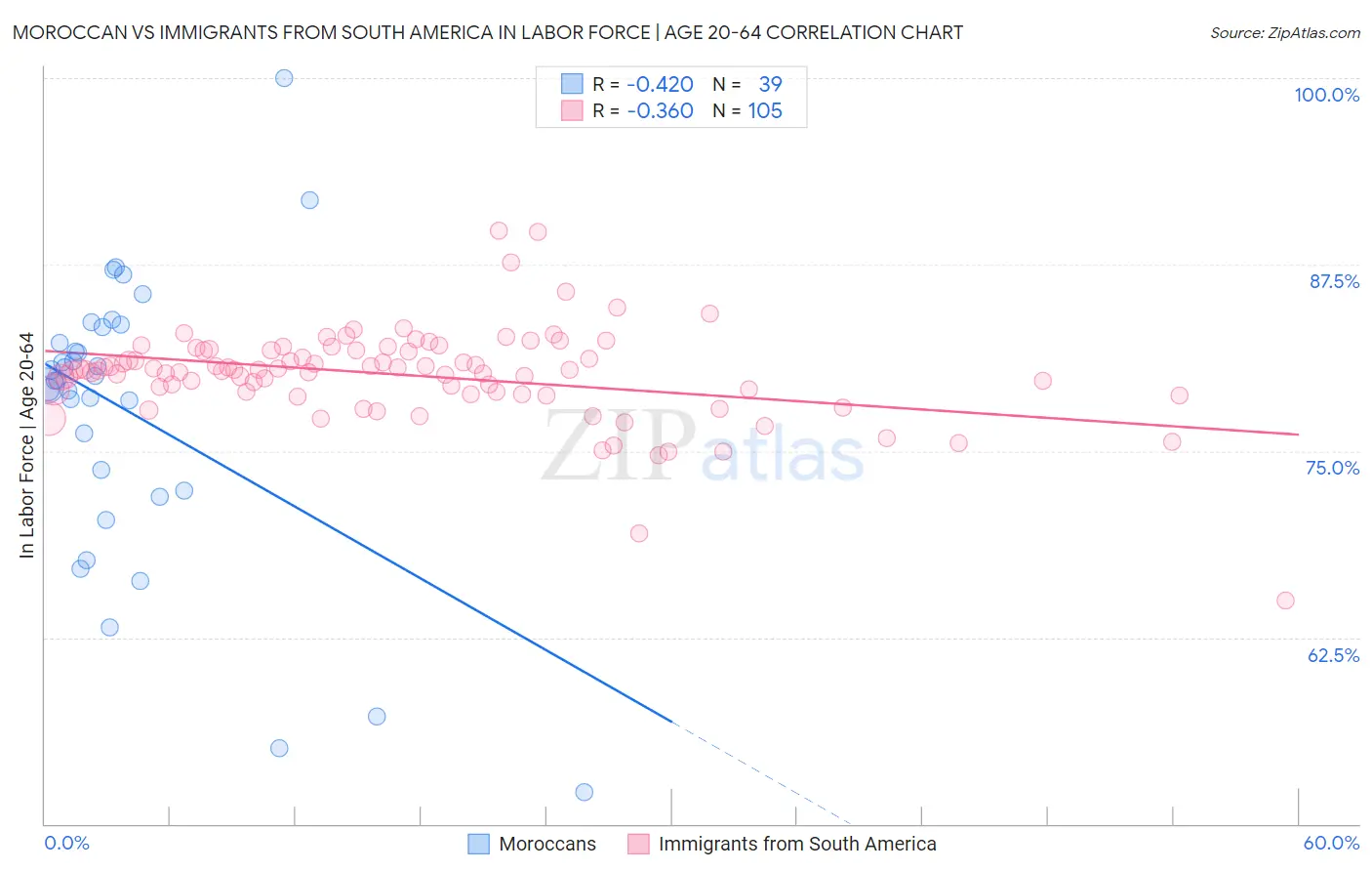 Moroccan vs Immigrants from South America In Labor Force | Age 20-64