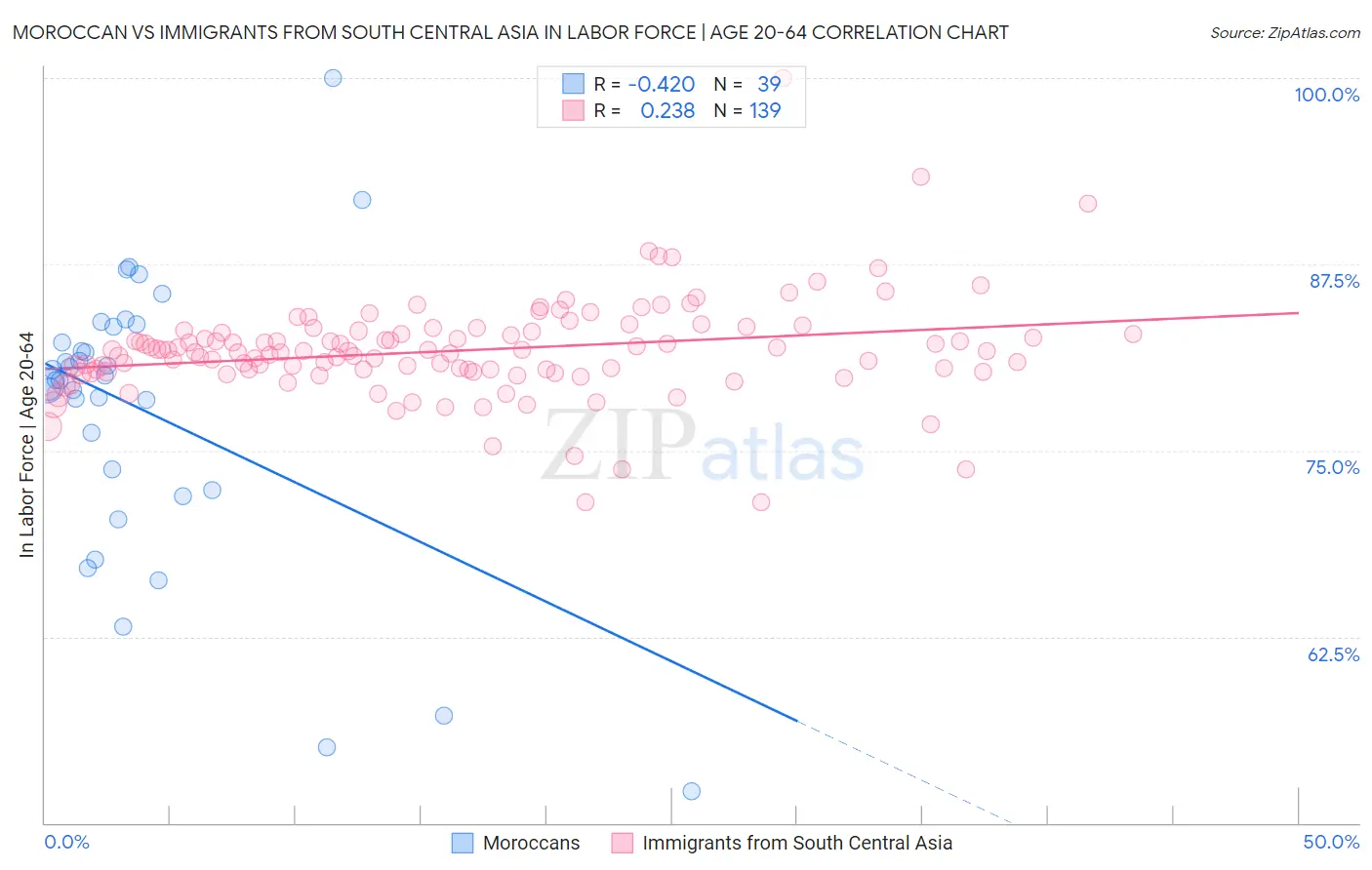 Moroccan vs Immigrants from South Central Asia In Labor Force | Age 20-64