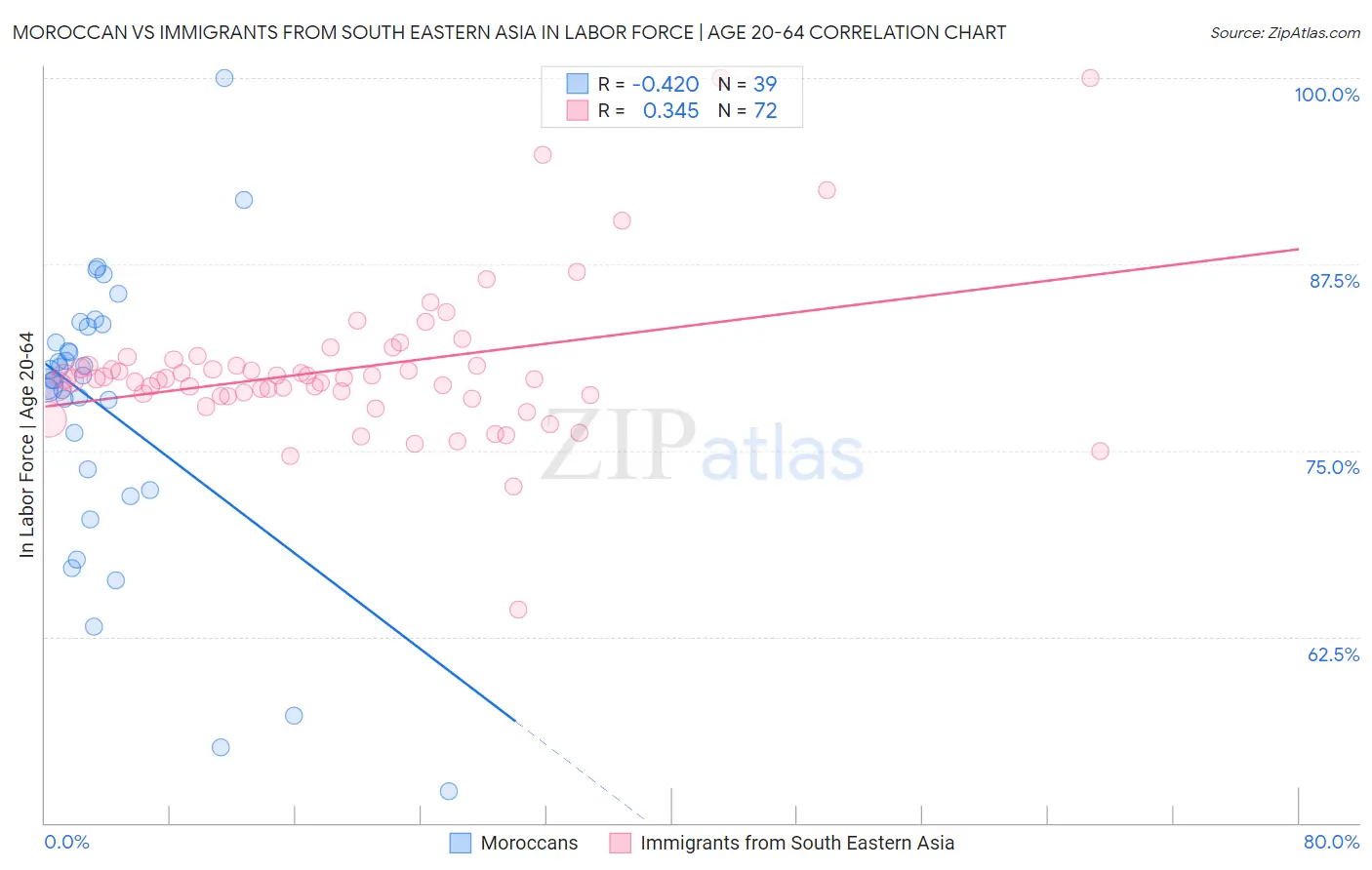 Moroccan vs Immigrants from South Eastern Asia In Labor Force | Age 20-64