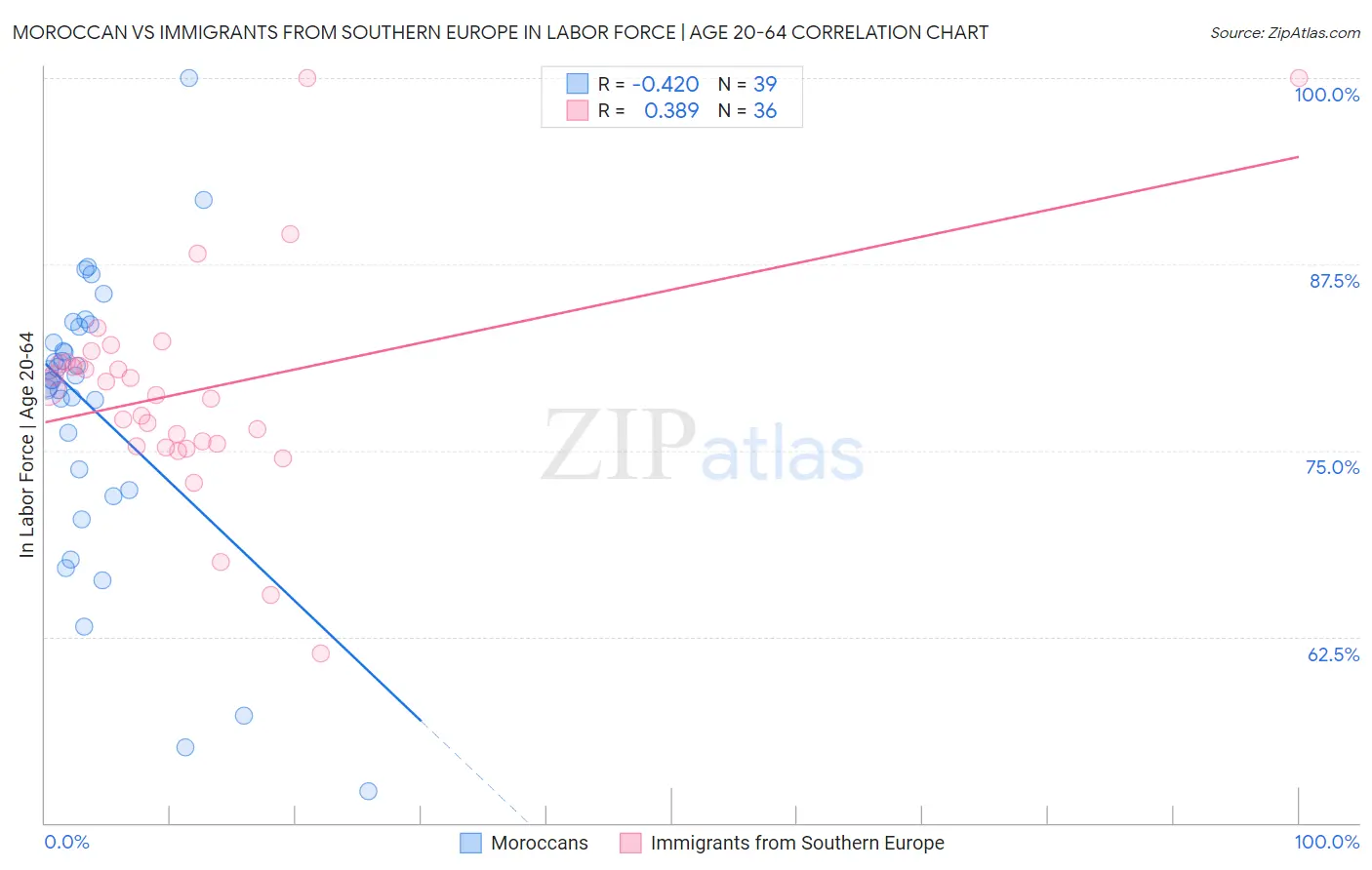 Moroccan vs Immigrants from Southern Europe In Labor Force | Age 20-64
