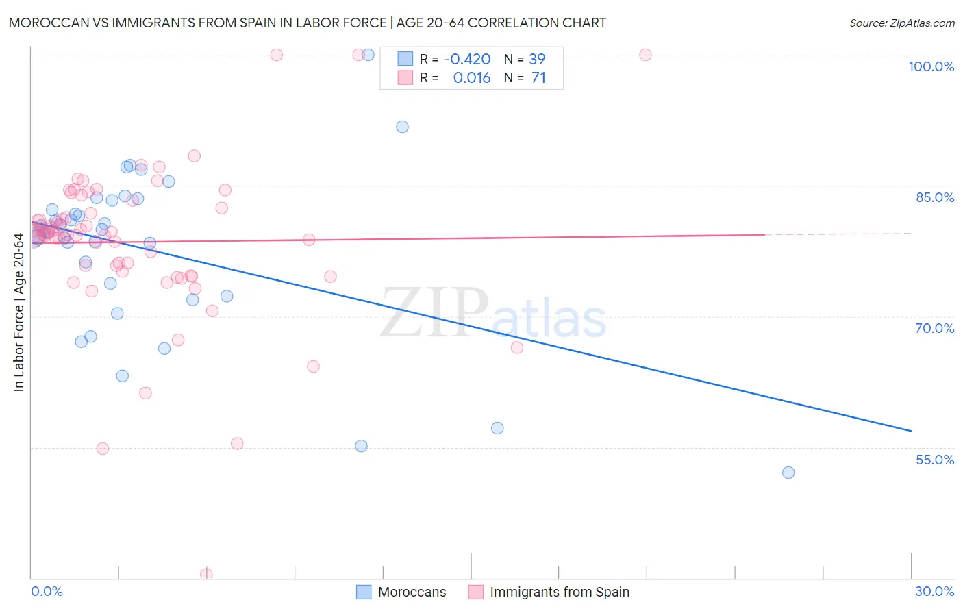 Moroccan vs Immigrants from Spain In Labor Force | Age 20-64