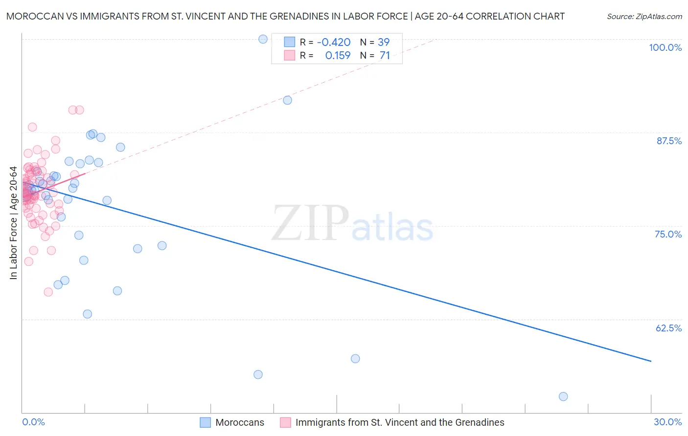 Moroccan vs Immigrants from St. Vincent and the Grenadines In Labor Force | Age 20-64