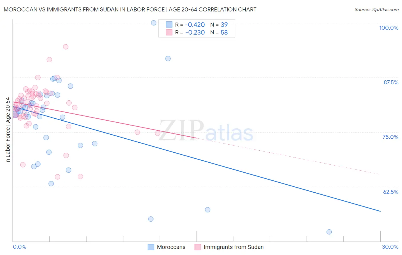 Moroccan vs Immigrants from Sudan In Labor Force | Age 20-64