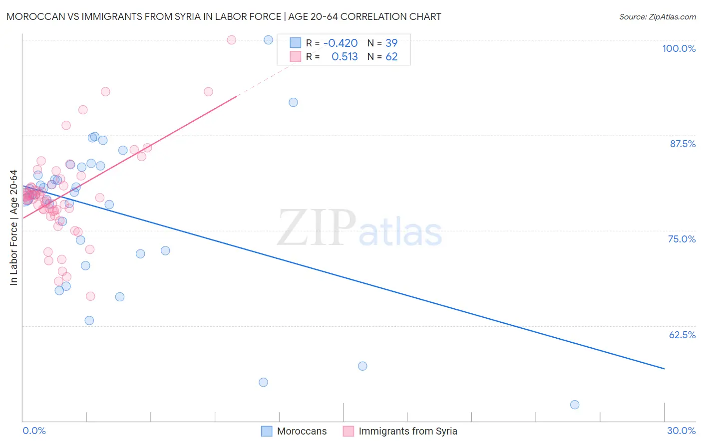 Moroccan vs Immigrants from Syria In Labor Force | Age 20-64
